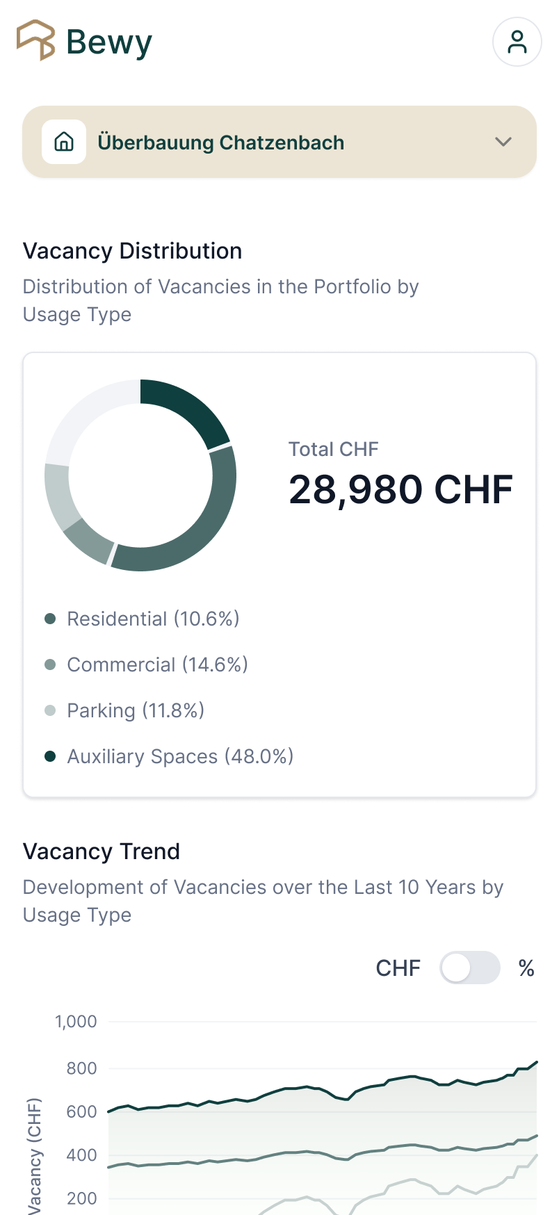 Bewy finances screen on mobile: vacancy distribution, a ten-year vacancy trend and a per-building analysis