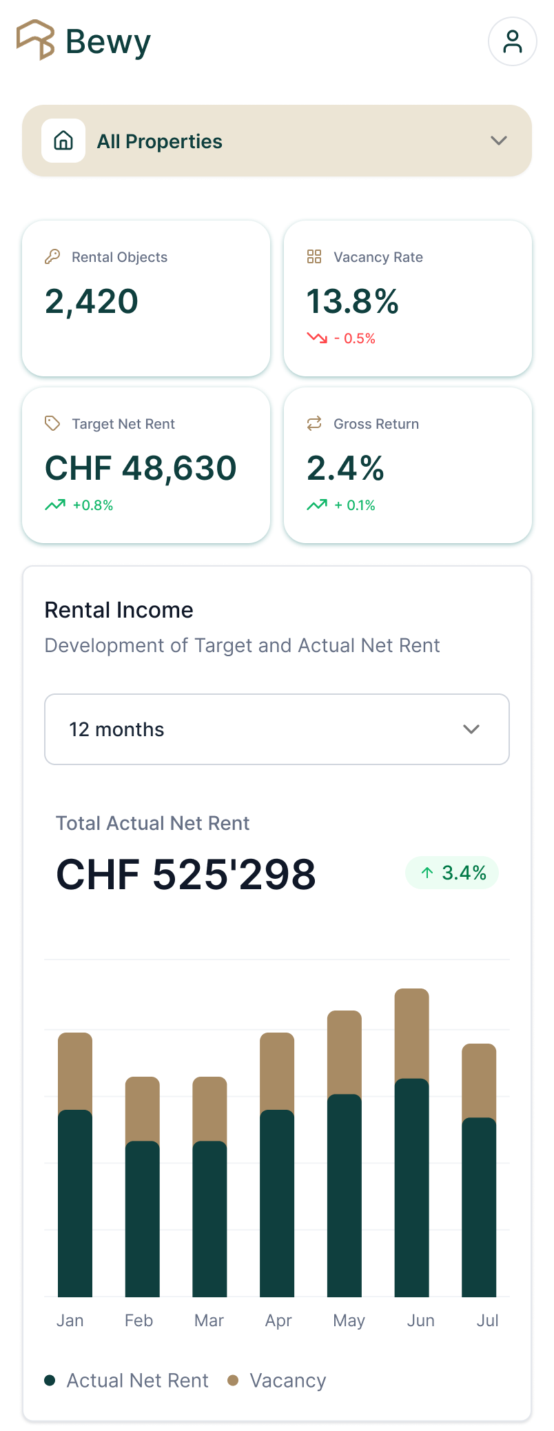 Bewy portfolio dashboard on mobile: four key figures and a rental income chart