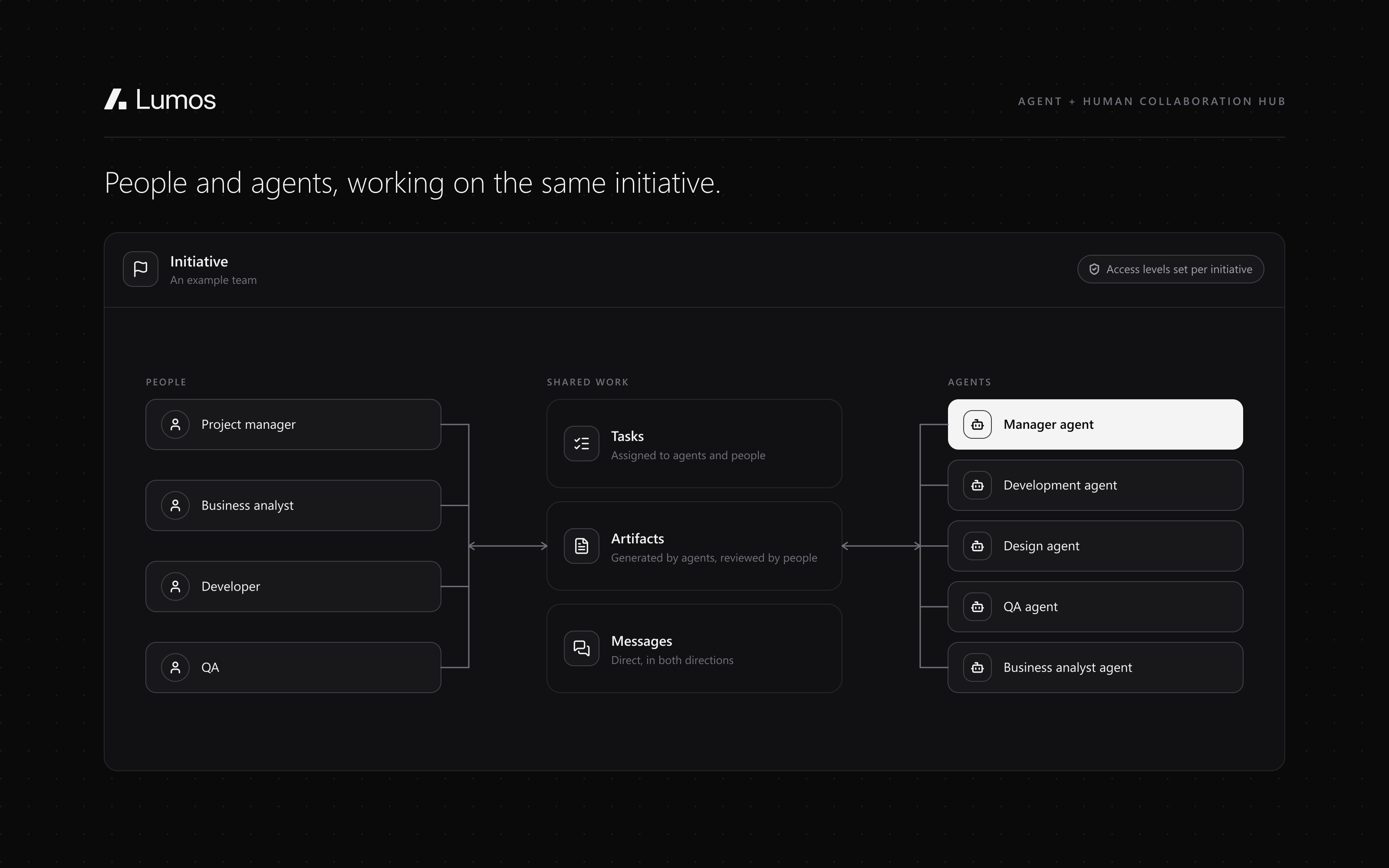 Illustration: an initiative with people (project manager, business analyst, developer, QA) and agents (manager, development, design, QA and business-analyst agents) sharing tasks, artifacts and messages
