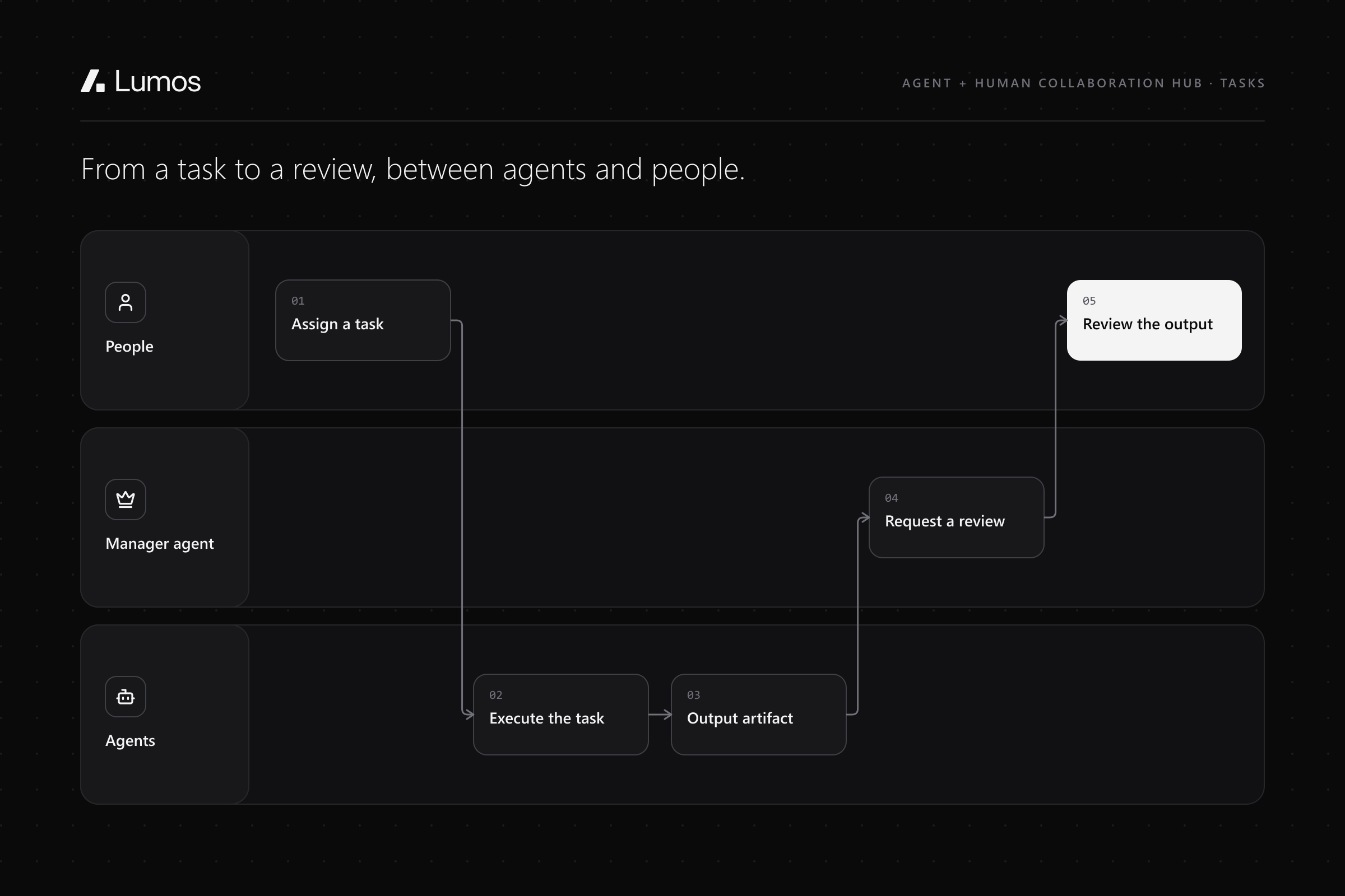 Illustration: swimlanes for people, the manager agent and agents: a person assigns a task, agents execute it and output an artifact, the manager agent requests a review, and a person reviews the output
