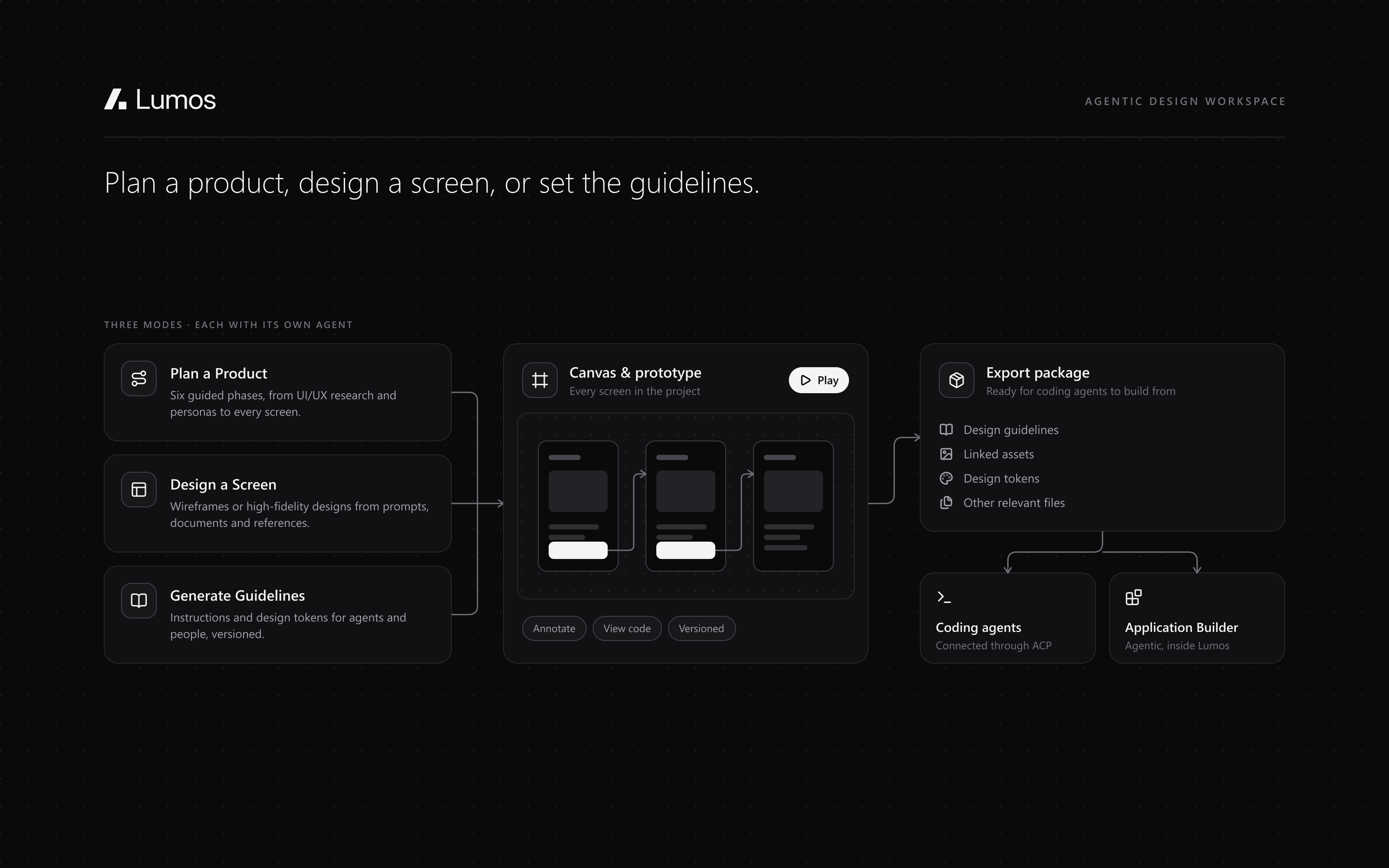 Illustration: three modes, Plan a Product, Design a Screen and Generate Guidelines, feed a canvas of linked screens, which exports a package to coding agents through ACP or to the Application Builder