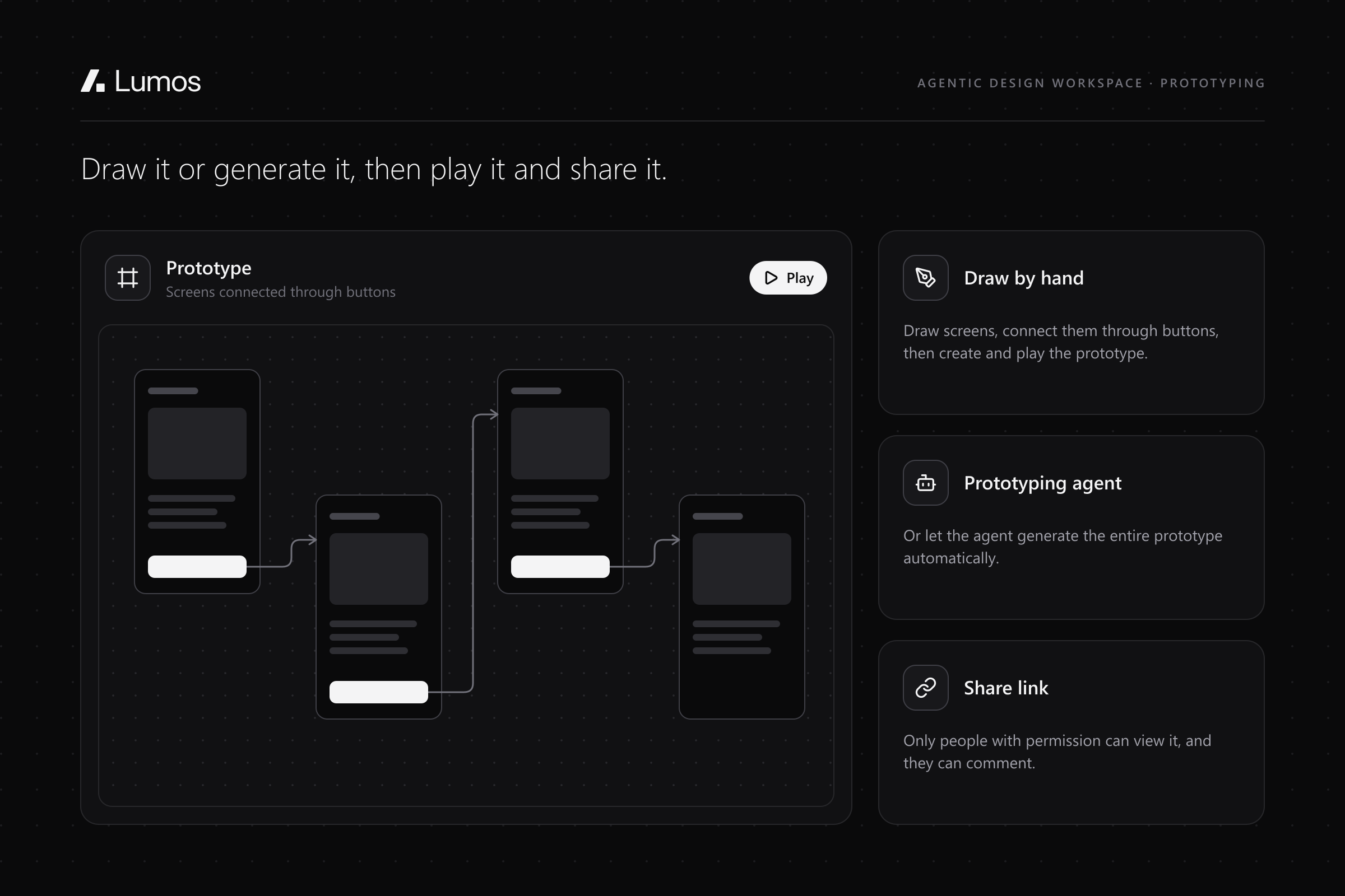 Illustration: four screens linked through buttons on a canvas, beside drawing by hand, the prototyping agent and a permission-only share link