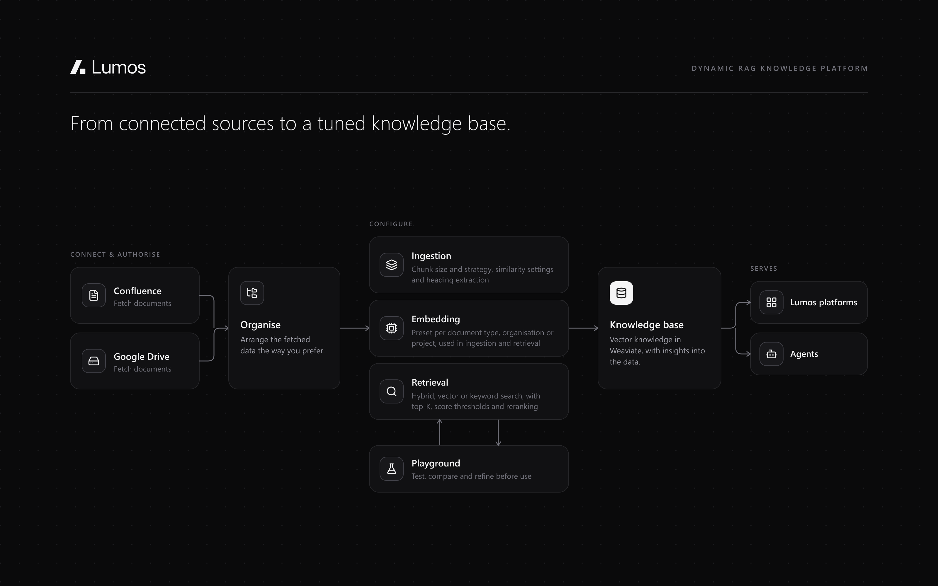 Illustration: Confluence and Google Drive feed an organise step, then ingestion, embedding and retrieval settings tested in a playground, into a Weaviate knowledge base that serves Lumos platforms and agents